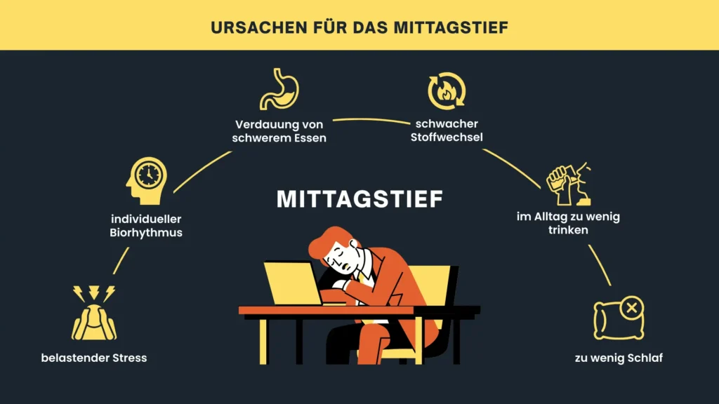 Infografik zu Ursachen des Mittagstiefs wie Stress, schweres Essen, Flüssigkeitsmangel und zu wenig Schlaf.