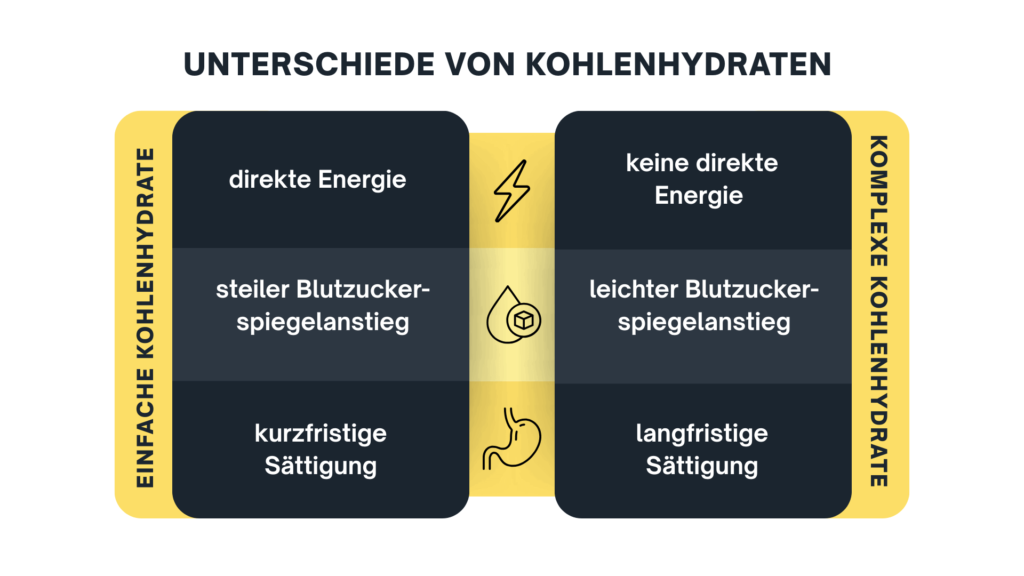 Tabellarische Grafik, die die Unterschiede zwischen einfachen und komplexen Kohlenhydraten zeigt und zwar für die drei Bereiche: Energie, Blutzuckeranstieg und Sättigungsgefühl