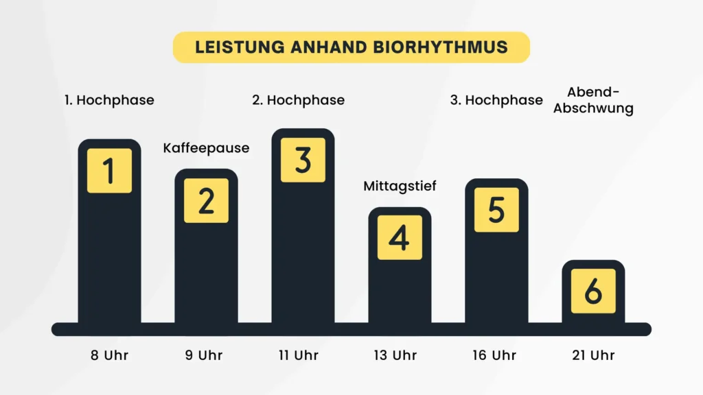 Diagramm zur Leistungskurve im Tagesverlauf von 8 Uhr bis 21 Uhr