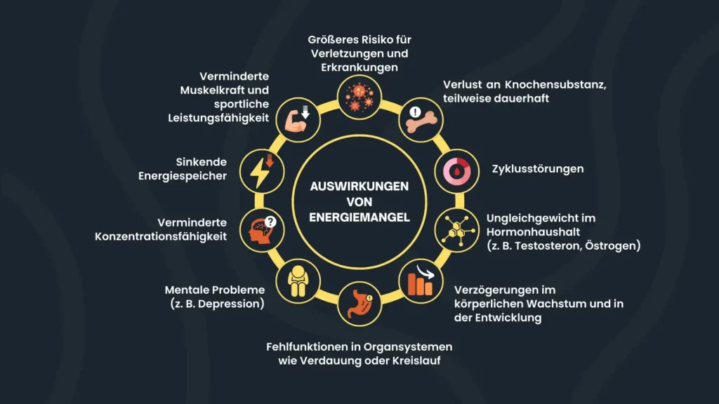 Übersichtliche Mindmap mit typischen Symptomen von Energiemangel