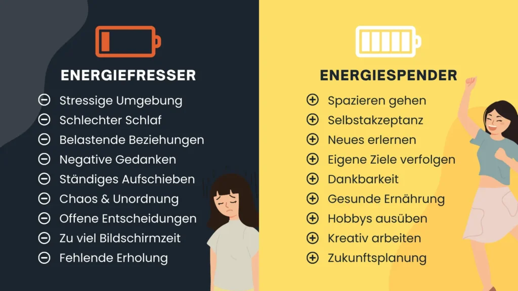 Tabellarischer Vergleich zwischen Energiefressern und Energiespendern