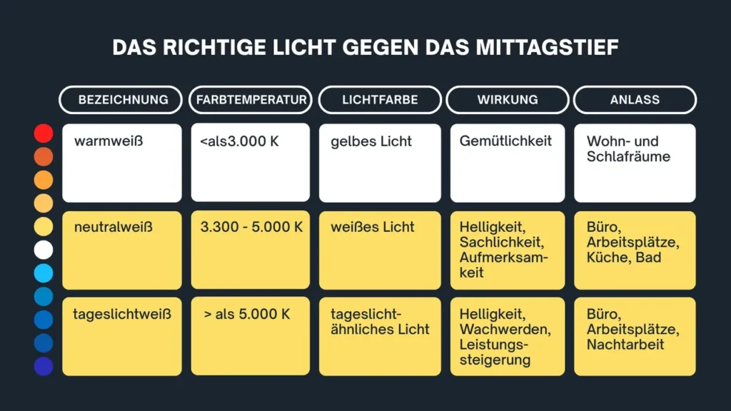 Tabelle zur richtigen Lichttemperatur gegen Mittagsmüdigkeit mit Angaben zu Farbtemperatur, Lichtfarbe und Einsatzorten von warmweiß bis tageslichtweiß