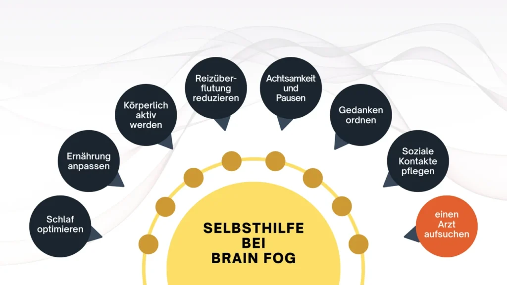 Maßnahmen zur Selbsthilfe bei Brain Fog als Grafik dargestellt wie Schlaf optimieren, Ernährung anpassen, körperlich aktiv werden, Reizüberflutung reduzieren, Achtsamkeit und Pausen, Gedanken ordnen, soziale Kontakte pflegen und Arzt aufsuchen