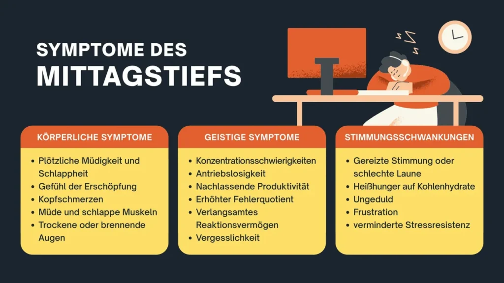 Übersicht der Symptome von Mittagsmüdigkeit in drei Kategorien: körperliche Symptome, geistige Symptome und Stimmungsschwankungen